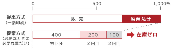 在庫レスサービスの事例